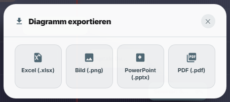 Exportfenster mit den Formaten Excel, Bild, PowerPoint und PDF
